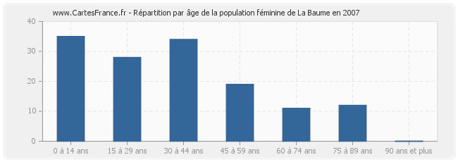 Répartition par âge de la population féminine de La Baume en 2007